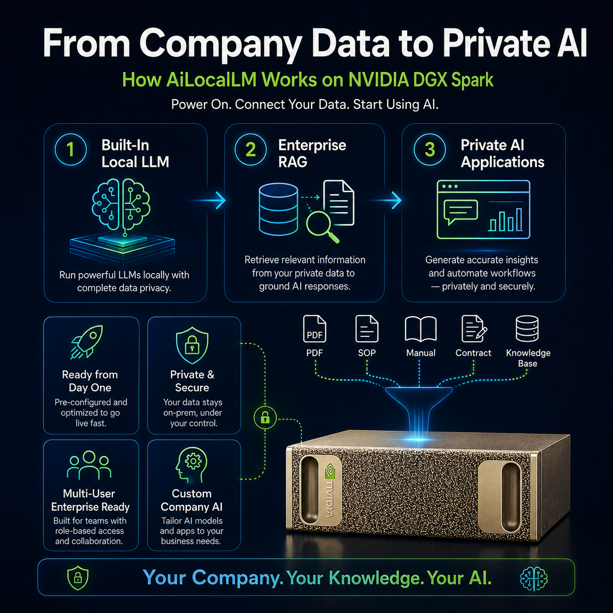 Private Ai Ailocallm Nvidia Dgx Spark Enterprise Private AI ailocallm nvidia dgx spark enterprise